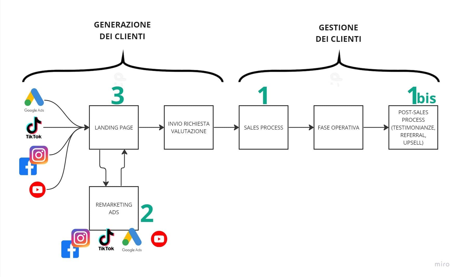 La diagnosi: prima il processo, poi il traffico