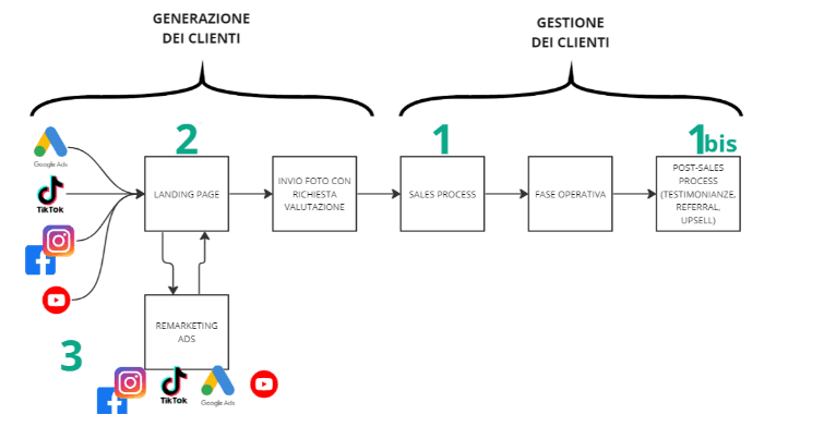 Campagne pubblicitarie e marketing automation per Tricomedica Abbagnato – Centri di tricopigmentazione