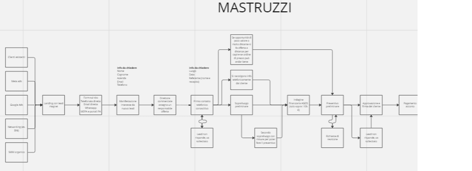 Campagne pubblicitarie e marketing automation per Mastruzzi – Arredamento interni